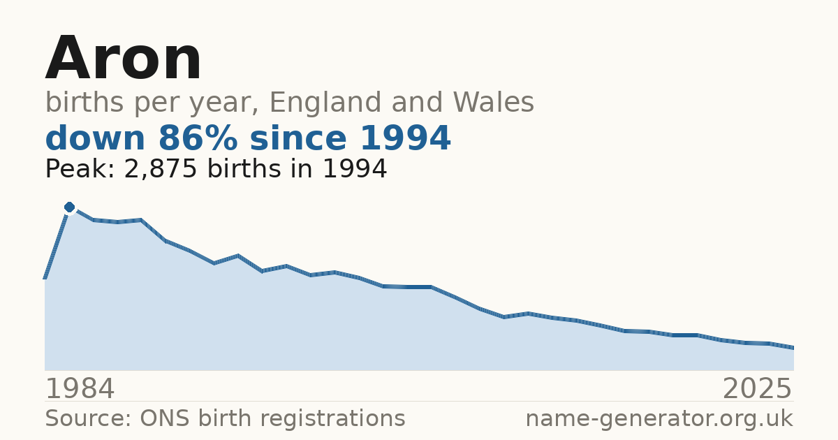 Chart: babies named Aron per year in England and Wales, 1984 to 2025, peaking at about 2,875 in 1994