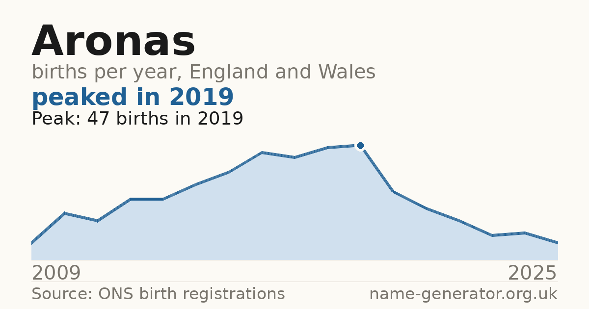 Chart: babies named Aronas per year in England and Wales, 2009 to 2025, peaking at about 47 in 2019