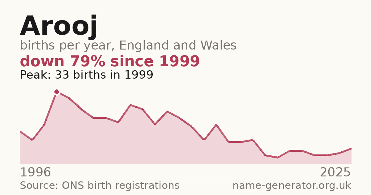 Chart: babies named Arooj per year in England and Wales, 1996 to 2025, peaking at about 33 in 1999
