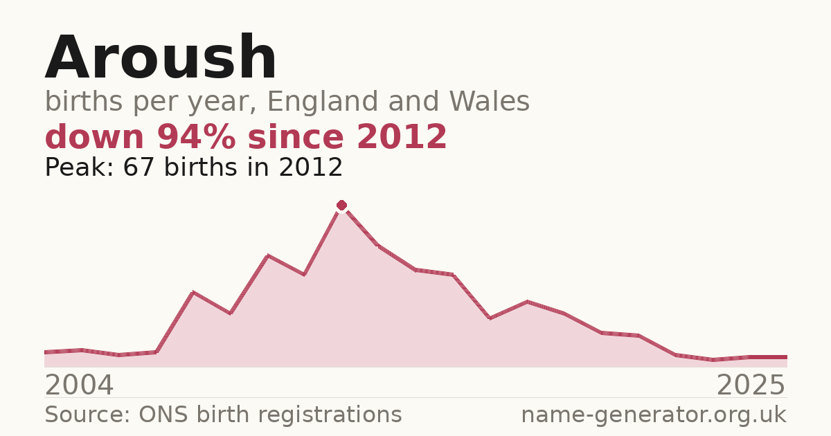 Chart: babies named Aroush per year in England and Wales, 2004 to 2025, peaking at about 67 in 2012