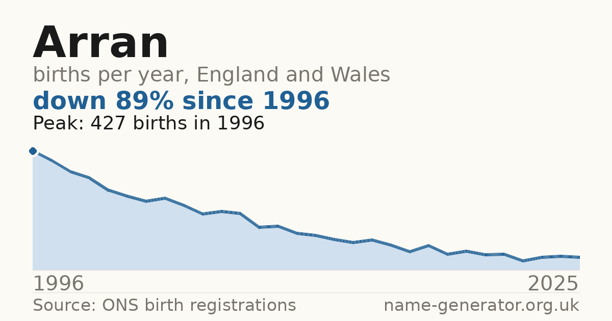 Chart: babies named Arran per year in England and Wales, 1996 to 2025, peaking at about 427 in 1996