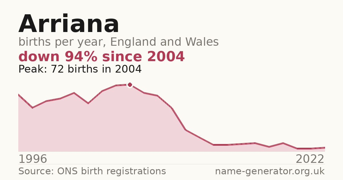Chart: babies named Arriana per year in England and Wales, 1996 to 2022, peaking at about 72 in 2004