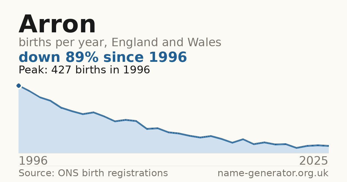 Chart: babies named Arron per year in England and Wales, 1996 to 2025, peaking at about 427 in 1996