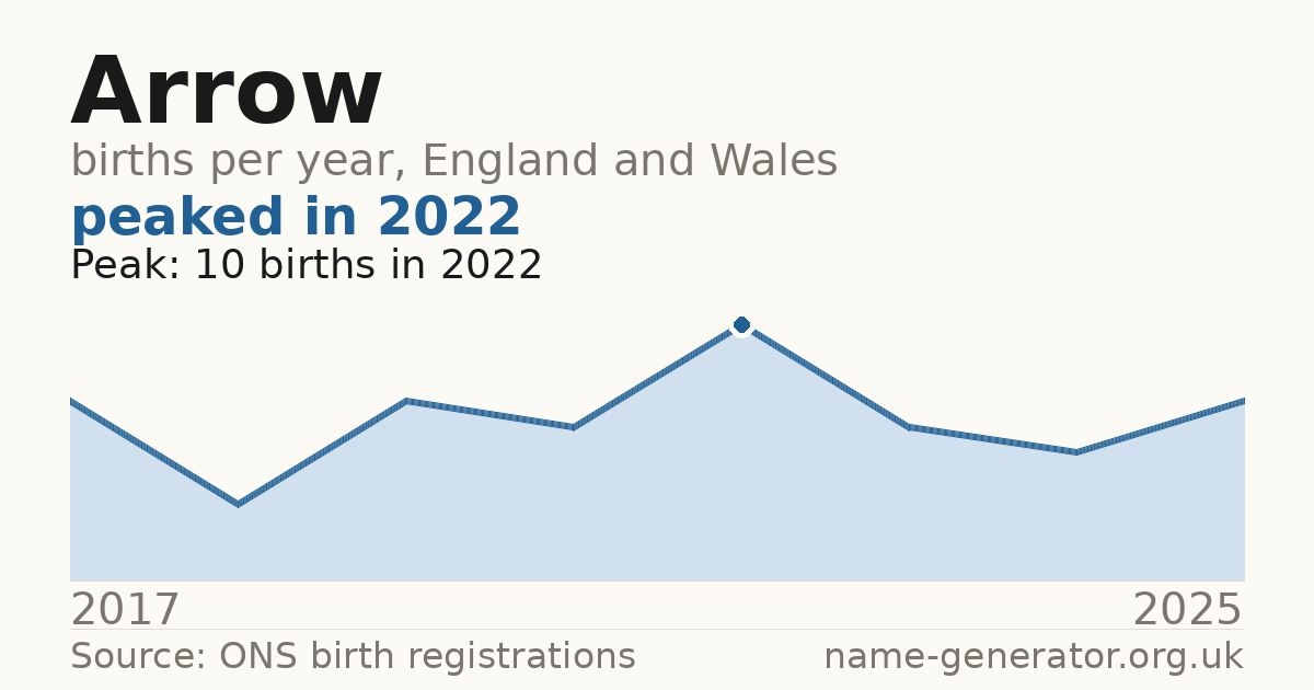 Chart: babies named Arrow per year in England and Wales, 2017 to 2025, peaking at about 10 in 2022