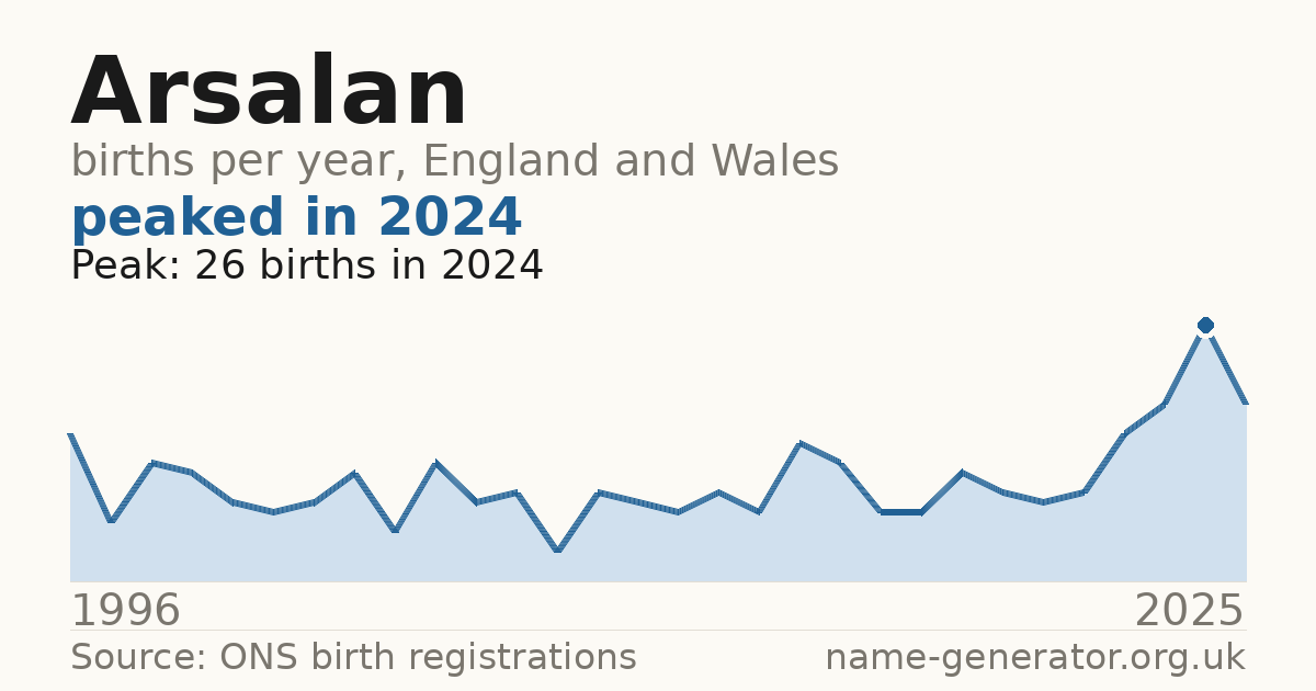 Chart: babies named Arsalan per year in England and Wales, 1996 to 2025, peaking at about 26 in 2024