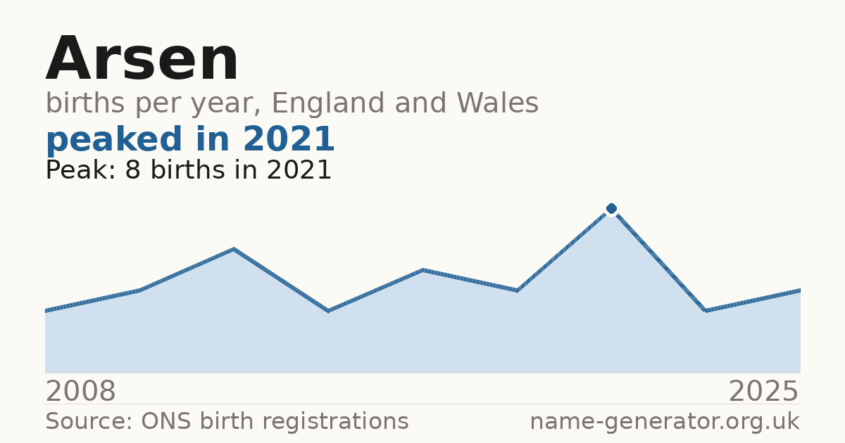 Chart: babies named Arsen per year in England and Wales, 2008 to 2025, peaking at about 8 in 2021