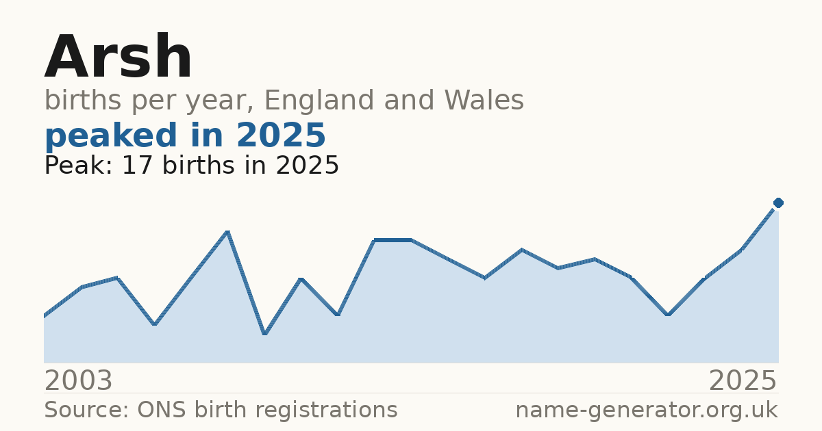 Chart: babies named Arsh per year in England and Wales, 2003 to 2025, peaking at about 17 in 2025