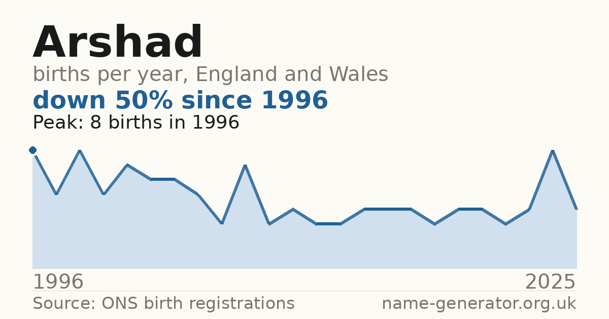 Chart: babies named Arshad per year in England and Wales, 1996 to 2025, peaking at about 8 in 1996