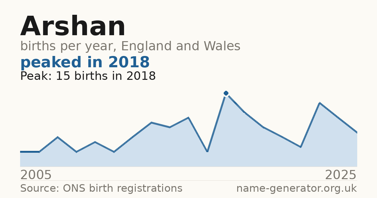 Chart: babies named Arshan per year in England and Wales, 2005 to 2025, peaking at about 15 in 2018