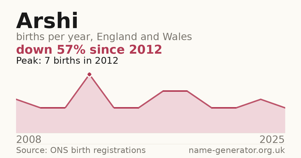 Chart: babies named Arshi per year in England and Wales, 2008 to 2025, peaking at about 7 in 2012