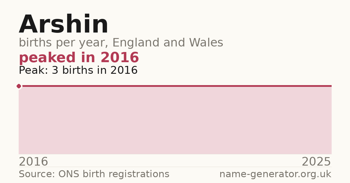 Chart: babies named Arshin per year in England and Wales, 2016 to 2025, peaking at about 3 in 2016