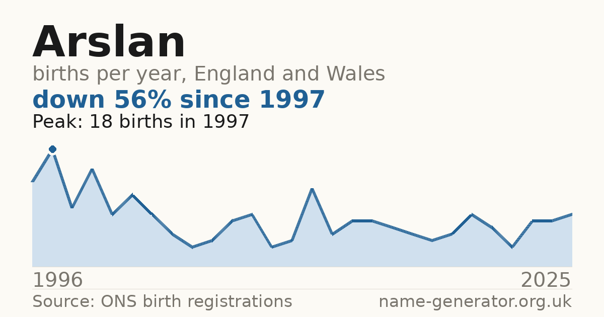 Chart: babies named Arslan per year in England and Wales, 1996 to 2025, peaking at about 18 in 1997