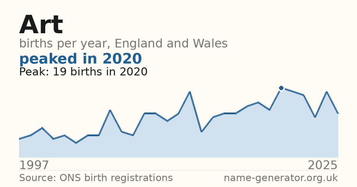 Chart: babies named Art per year in England and Wales, 1904 to 2025, peaking at about 22,159 in 1904