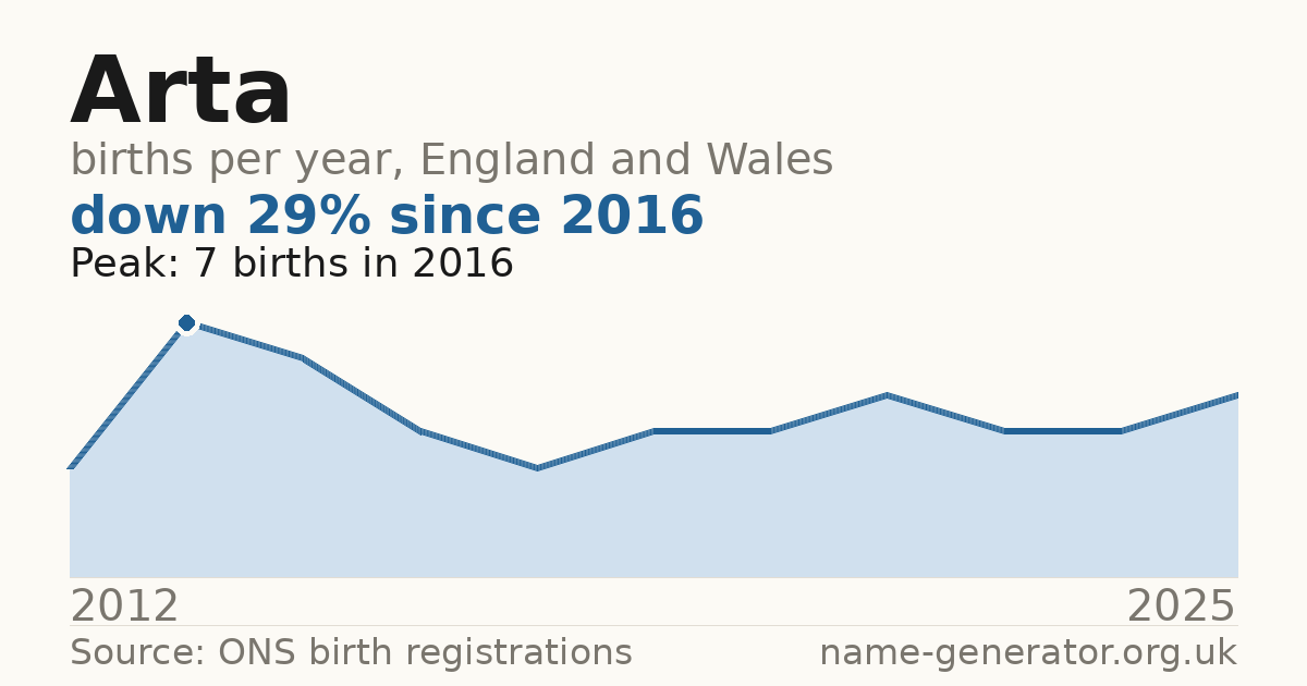 Chart: babies named Arta per year in England and Wales, 2012 to 2025, peaking at about 7 in 2016