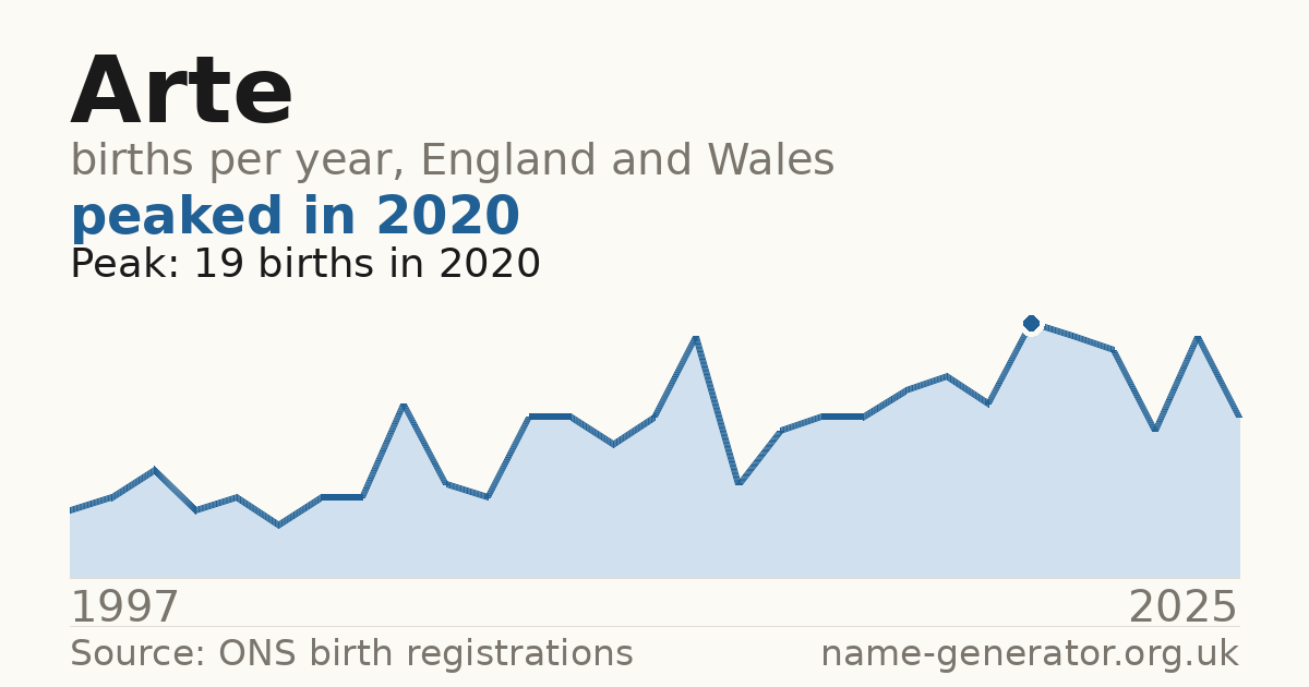 Chart: babies named Arte per year in England and Wales, 1997 to 2025, peaking at about 19 in 2020