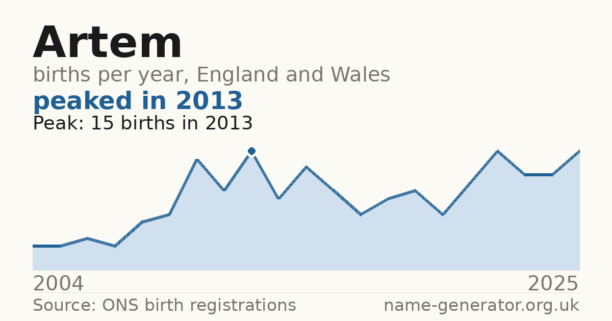 Chart: babies named Artem per year in England and Wales, 2004 to 2025, peaking at about 15 in 2013