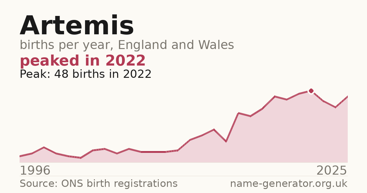 Chart: babies named Artemis per year in England and Wales, 1996 to 2025, peaking at about 48 in 2022