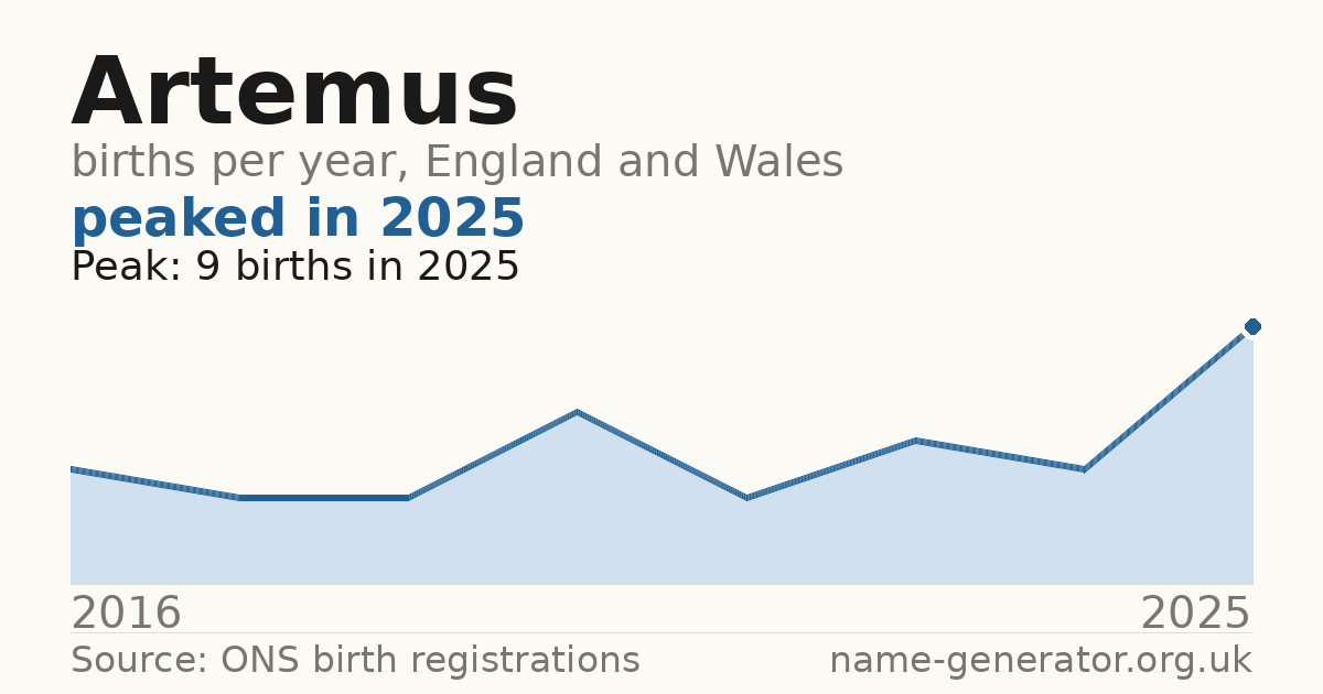 Chart: babies named Artemus per year in England and Wales, 2016 to 2025, peaking at about 9 in 2025