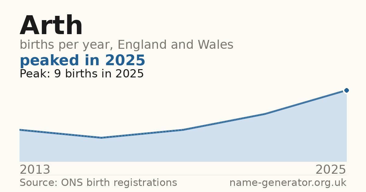 Chart: babies named Arth per year in England and Wales, 2013 to 2025, peaking at about 9 in 2025