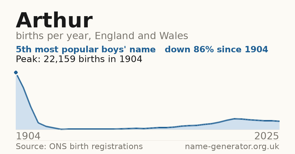 Chart: babies named Arthur per year in England and Wales, 1904 to 2025, peaking at about 22,159 in 1904