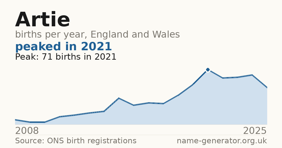 Chart: babies named Artie per year in England and Wales, 1904 to 2025, peaking at about 22,159 in 1904