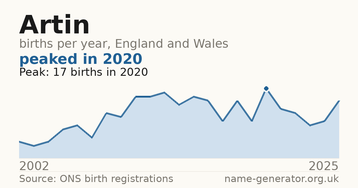 Chart: babies named Artin per year in England and Wales, 2002 to 2025, peaking at about 17 in 2020