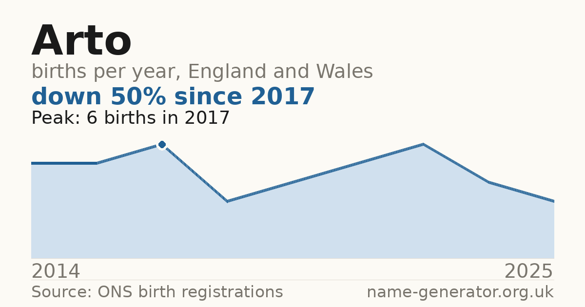 Chart: babies named Arto per year in England and Wales, 2014 to 2025, peaking at about 6 in 2017