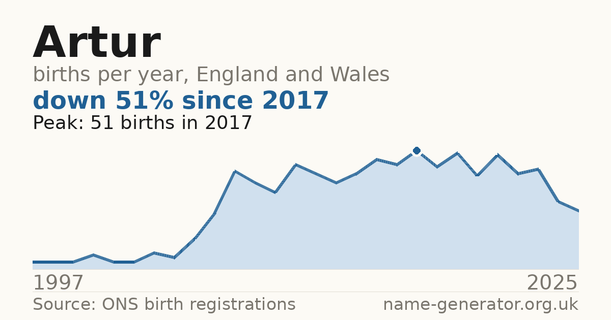 Chart: babies named Artur per year in England and Wales, 1997 to 2025, peaking at about 51 in 2017