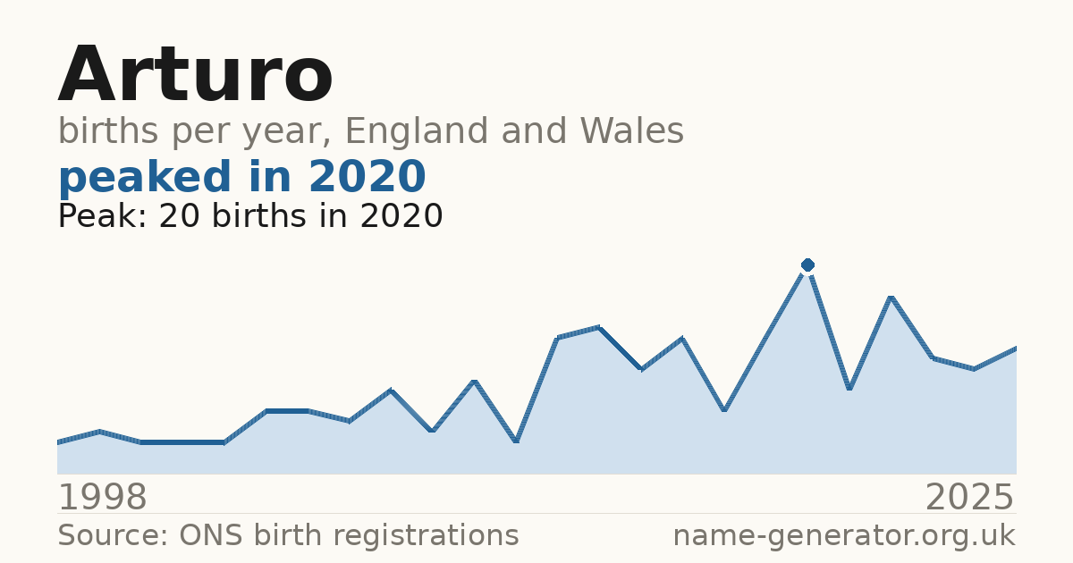 Chart: babies named Arturo per year in England and Wales, 1998 to 2025, peaking at about 20 in 2020