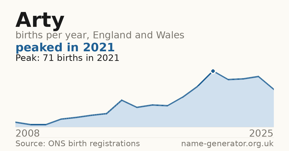 Chart: babies named Arty per year in England and Wales, 2008 to 2025, peaking at about 71 in 2021