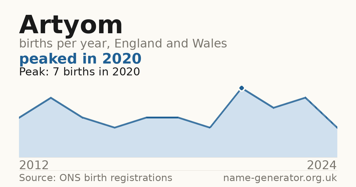 Chart: babies named Artyom per year in England and Wales, 2012 to 2024, peaking at about 7 in 2020