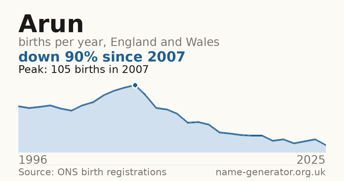 Chart: babies named Arun per year in England and Wales, 1996 to 2025, peaking at about 105 in 2007