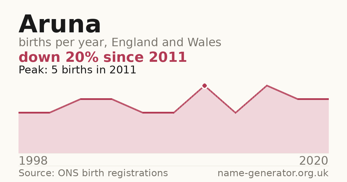 Chart: babies named Aruna per year in England and Wales, 1998 to 2020, peaking at about 5 in 2011