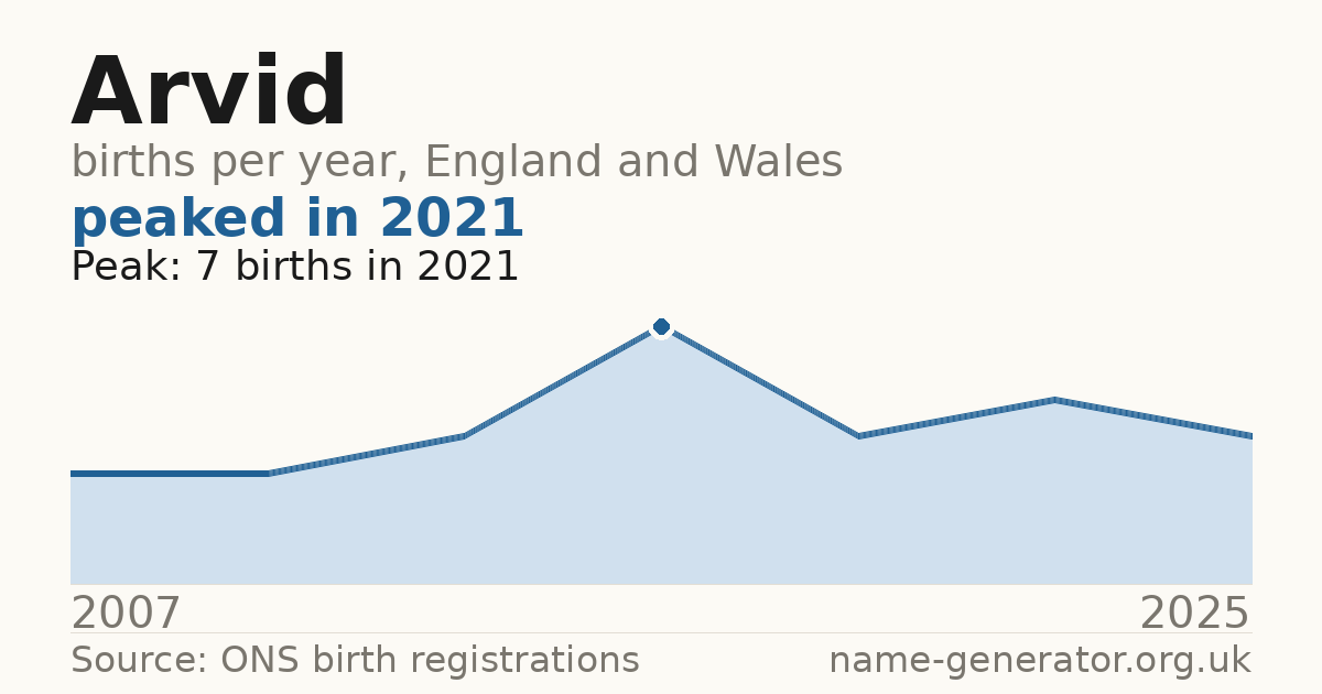 Chart: babies named Arvid per year in England and Wales, 2007 to 2025, peaking at about 7 in 2021