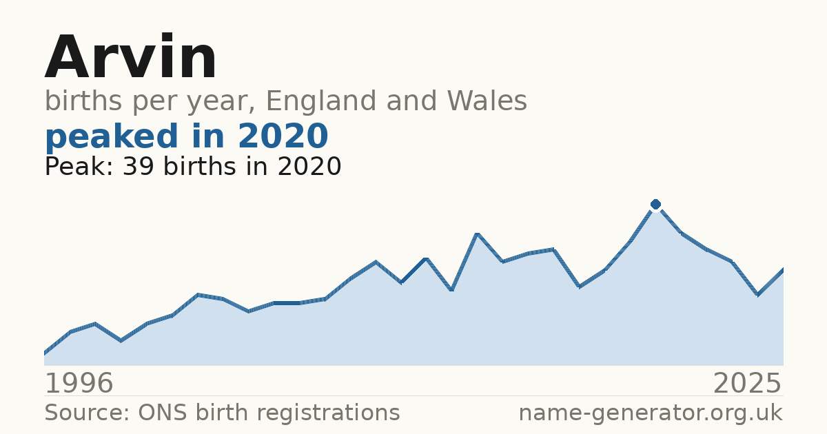 Chart: babies named Arvin per year in England and Wales, 1996 to 2025, peaking at about 39 in 2020