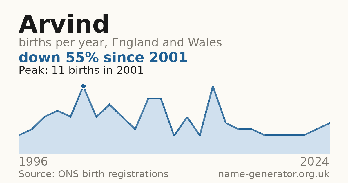 Chart: babies named Arvind per year in England and Wales, 1996 to 2024, peaking at about 11 in 2001