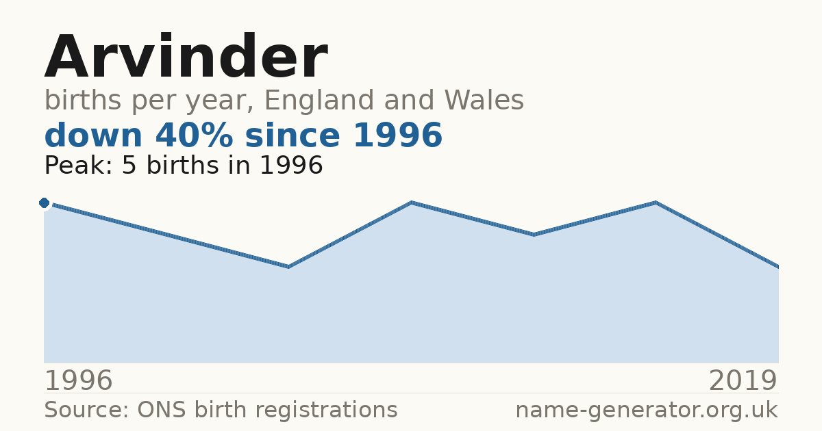 Chart: babies named Arvinder per year in England and Wales, 1996 to 2019, peaking at about 5 in 1996