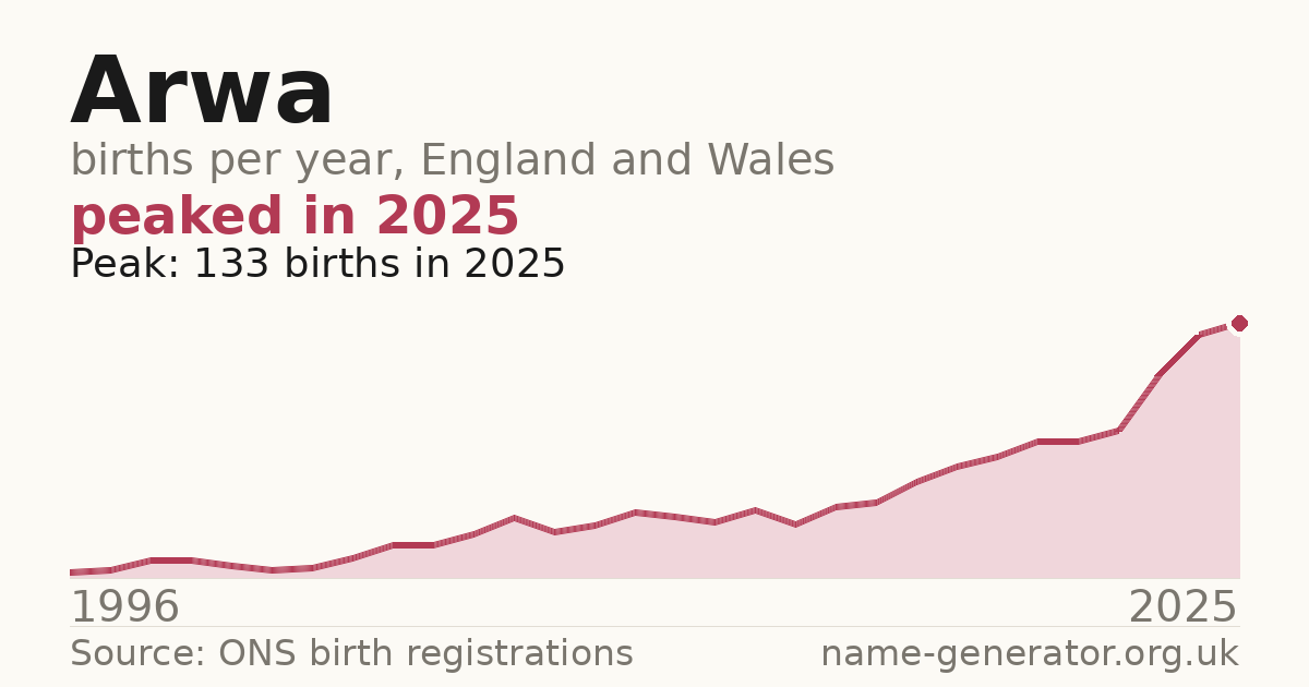 Chart: babies named Arwa per year in England and Wales, 1996 to 2025, peaking at about 133 in 2025