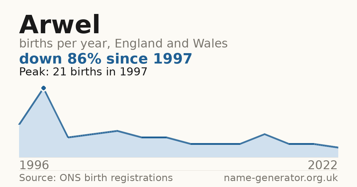 Chart: babies named Arwel per year in England and Wales, 1996 to 2022, peaking at about 21 in 1997