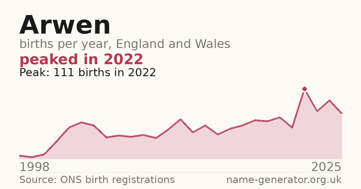 Chart: babies named Arwen per year in England and Wales, 1998 to 2025, peaking at about 111 in 2022