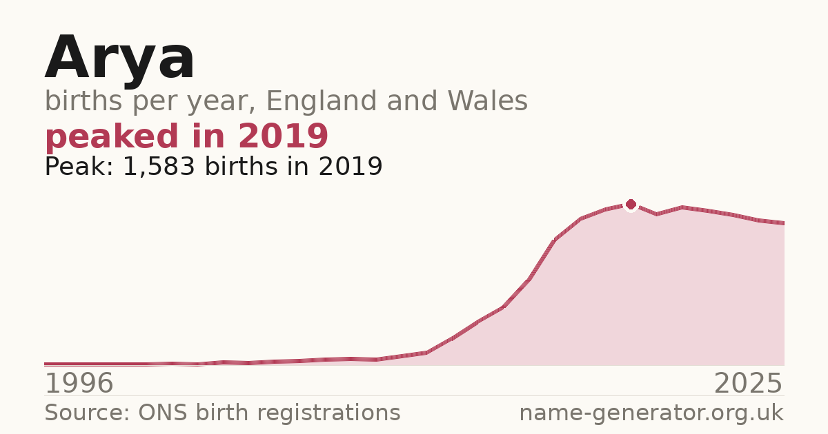 Chart: babies named Arya per year in England and Wales, 1996 to 2025, peaking at about 1,583 in 2019