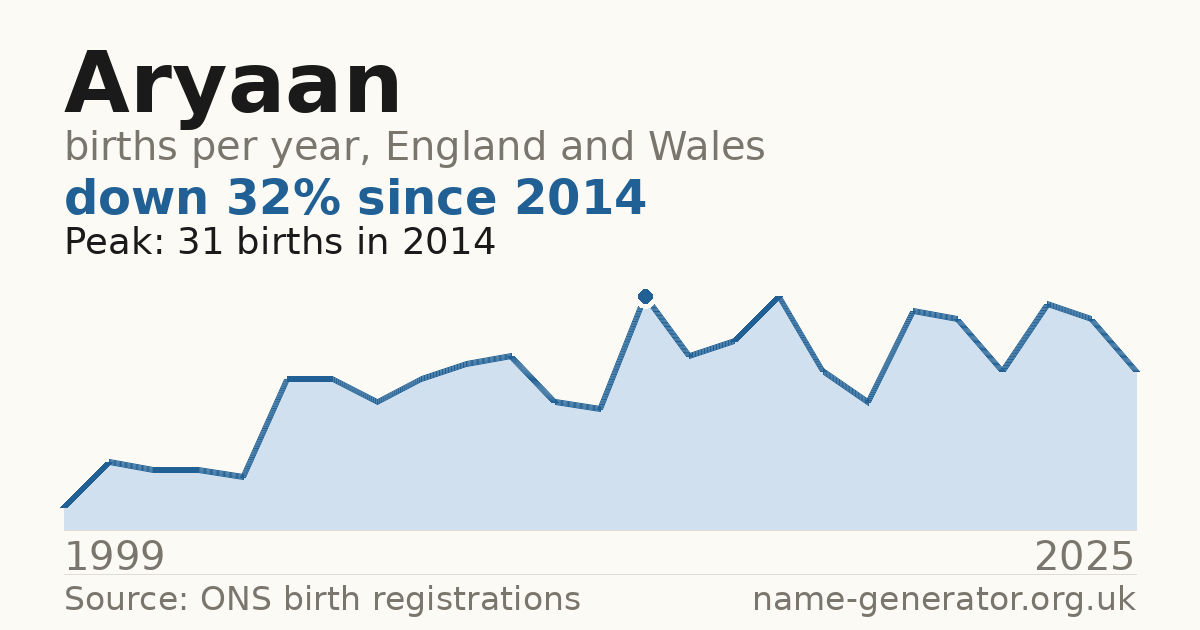 Chart: babies named Aryaan per year in England and Wales, 1999 to 2025, peaking at about 31 in 2014