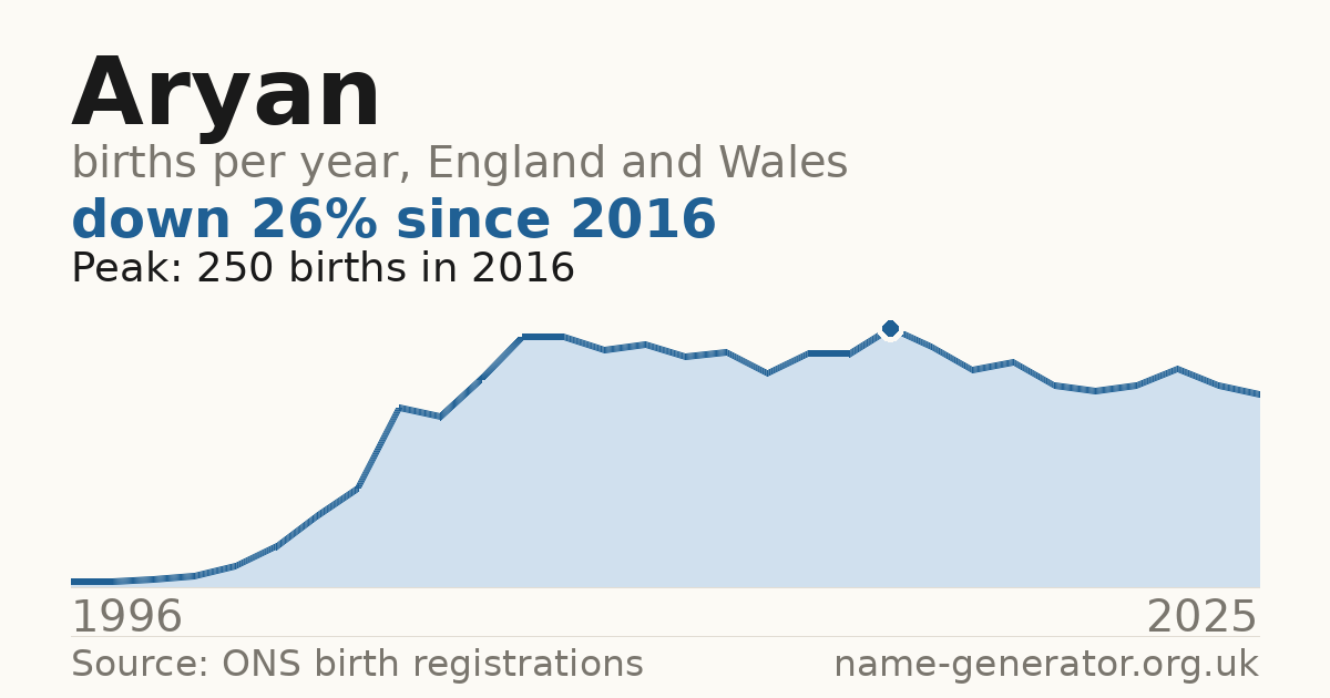 Chart: babies named Aryan per year in England and Wales, 1996 to 2025, peaking at about 250 in 2016