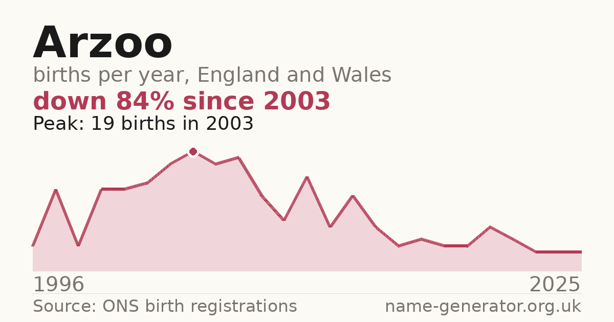 Chart: babies named Arzoo per year in England and Wales, 1996 to 2025, peaking at about 19 in 2003
