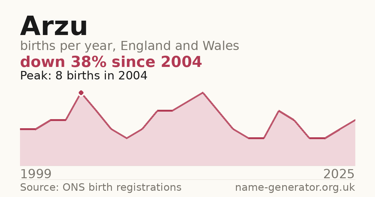 Chart: babies named Arzu per year in England and Wales, 1999 to 2025, peaking at about 8 in 2004