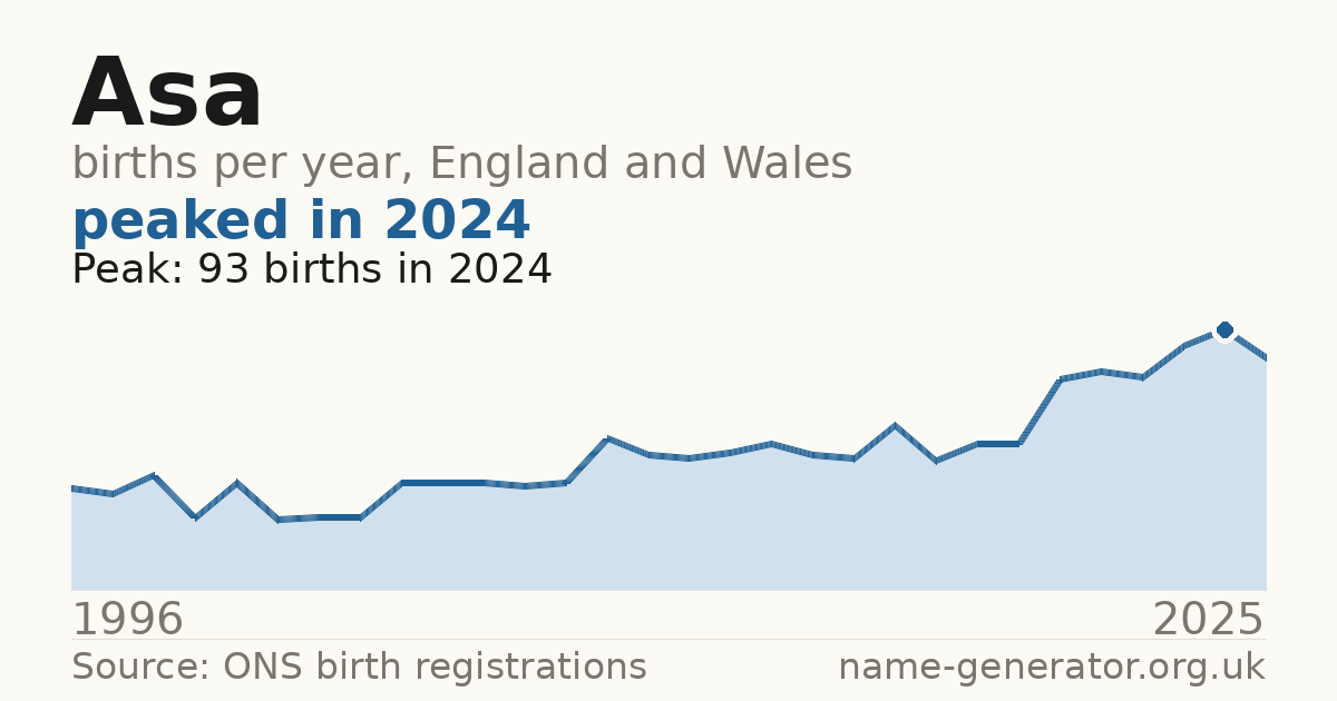 Chart: babies named Asa per year in England and Wales, 1996 to 2025, peaking at about 93 in 2024