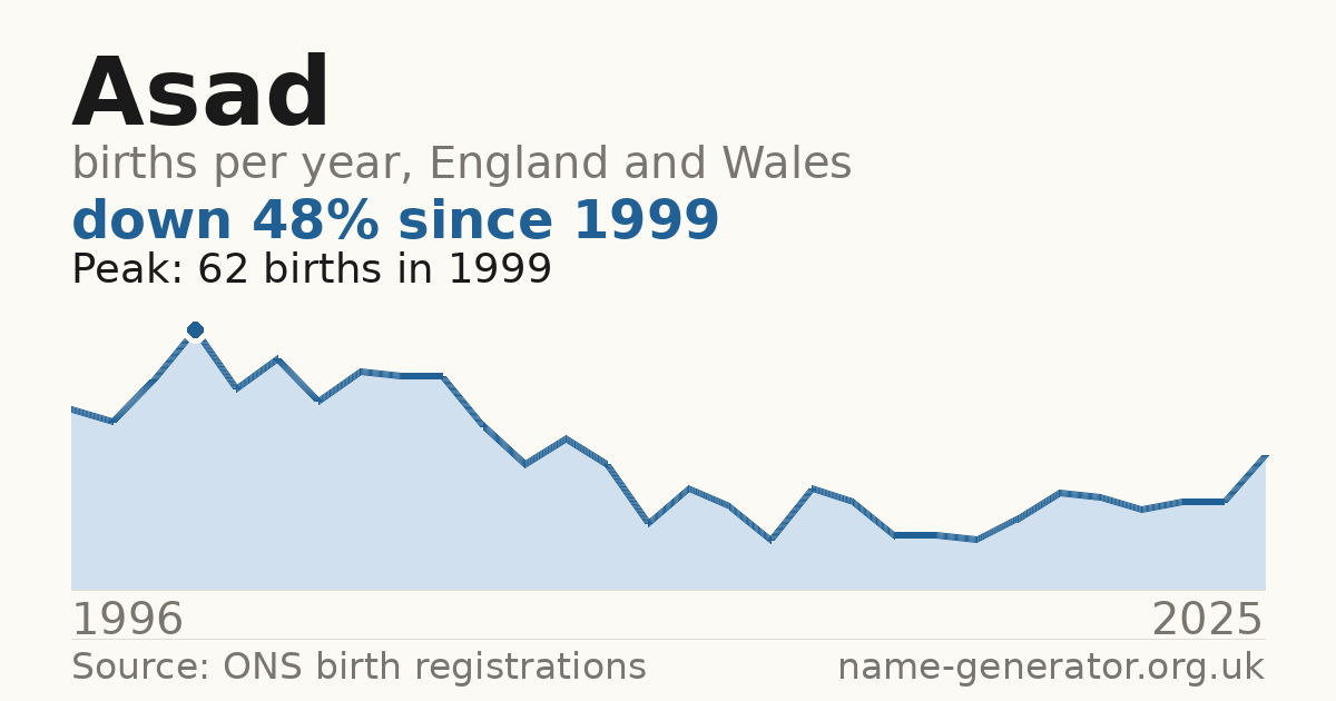 Chart: babies named Asad per year in England and Wales, 1996 to 2025, peaking at about 62 in 1999