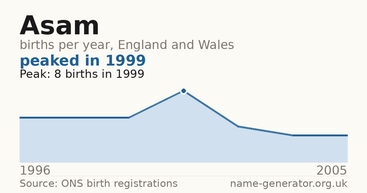 Chart: babies named Asam per year in England and Wales, 1996 to 2005, peaking at about 8 in 1999