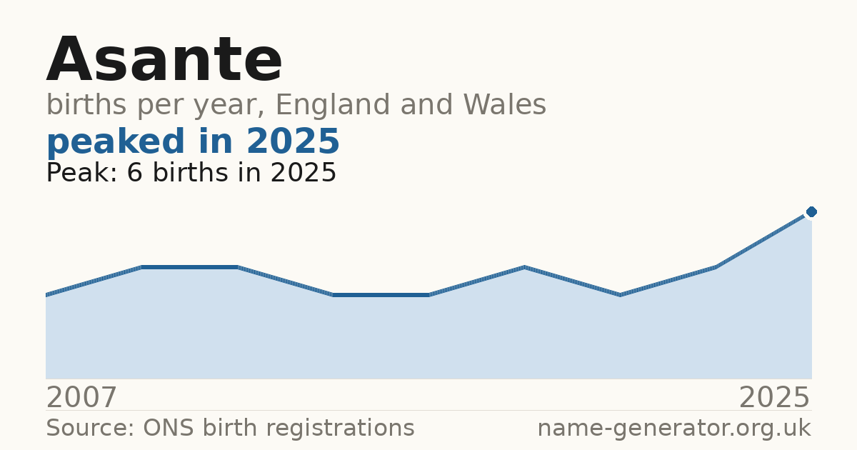 Chart: babies named Asante per year in England and Wales, 2007 to 2025, peaking at about 6 in 2025