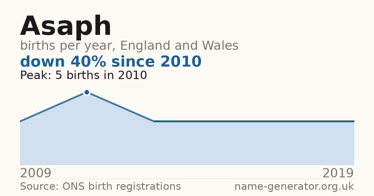 Chart: babies named Asaph per year in England and Wales, 2009 to 2019, peaking at about 5 in 2010